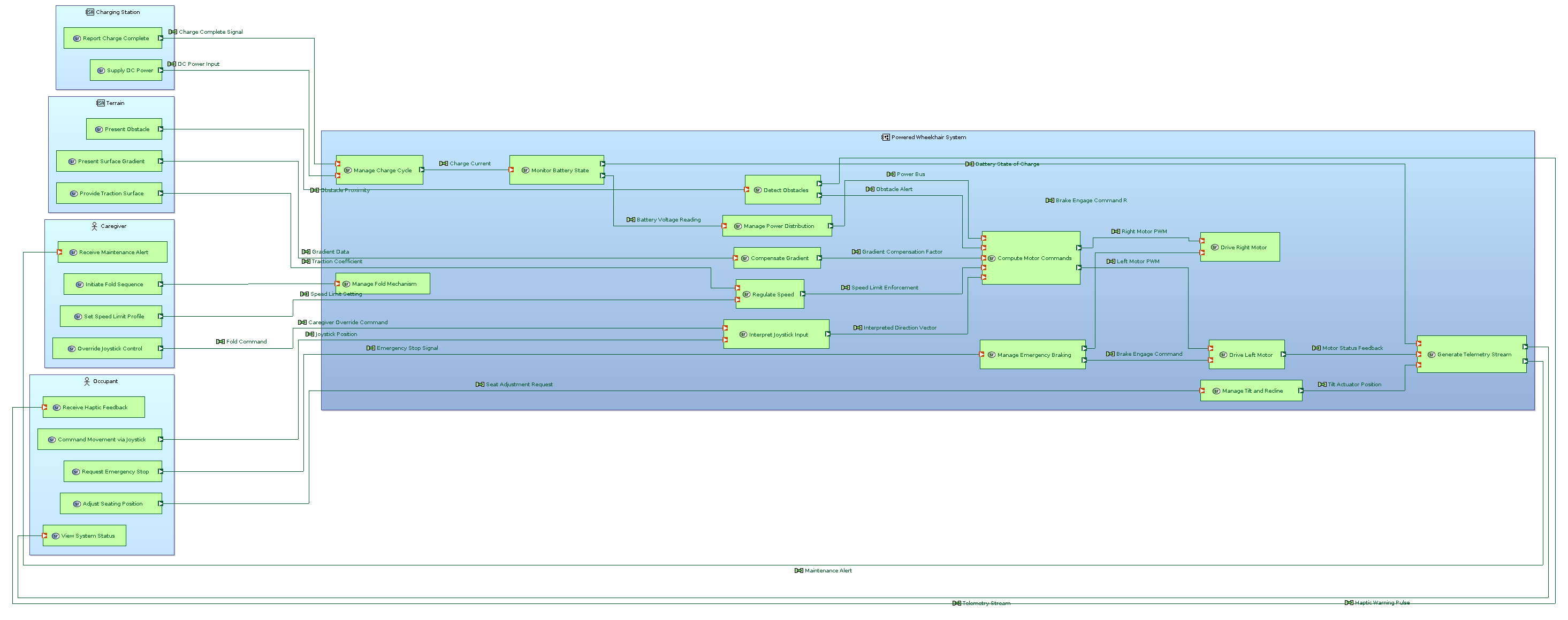 Powered Wheelchair System - System Architecture Blank diagram